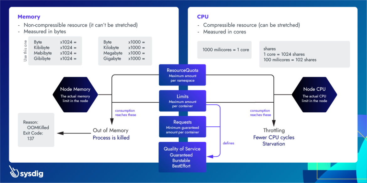 Kubernetes resources cheatsheet